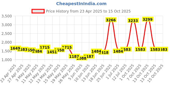 myntra.com StyleCast x Revolte Men Mid-Rise Chinos stylecast x revolte Price History Graph from 23 Apr 2025 to 14 Oct 2025