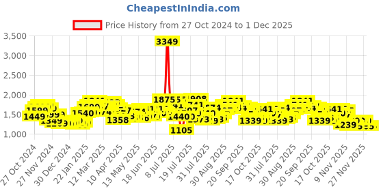 myntra.com StyleCast x Revolte Men Mid-Rise Clean Look Light Fade Jeans stylecast x revolte Price History Graph from 27 Oct 2024 to 1 Dec 2025