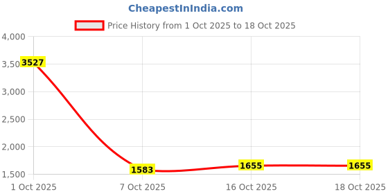 myntra.com StyleCast x Revolte Men Mid-Rise Clean Look Light Fade Regular Fit Jeans stylecast x revolte Price History Graph from 1 Oct 2025 to 18 Oct 2025