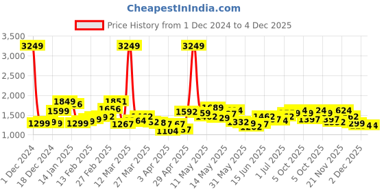 myntra.com StyleCast x Revolte Men Mid-Rise Colourblocked Easy Wash Trousers stylecast x revolte Price History Graph from 1 Dec 2024 to 3 Dec 2025