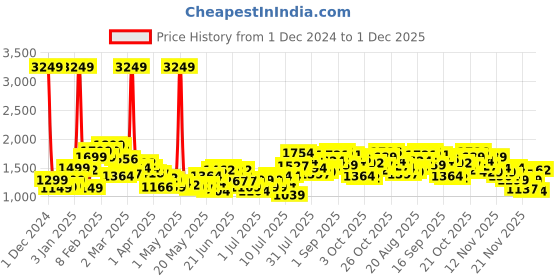 myntra.com StyleCast x Revolte Men Mid-Rise Colourblocked Trousers stylecast x revolte Price History Graph from 1 Dec 2024 to 1 Dec 2025