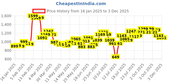 myntra.com StyleCast x Revolte Men Mid-Rise Cotton Regular Shorts stylecast x revolte Price History Graph from 16 Jan 2025 to 3 Dec 2025