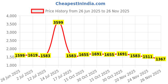 myntra.com StyleCast x Revolte Men Mid-Rise Denim Shorts stylecast x revolte Price History Graph from 26 Jun 2025 to 26 Nov 2025