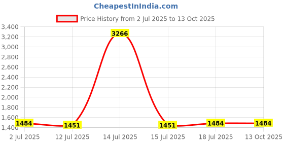 myntra.com StyleCast x Revolte Men Mid-Rise Denim Shorts stylecast x revolte Price History Graph from 2 Jul 2025 to 4 Oct 2025