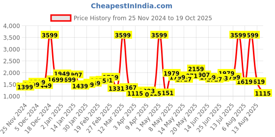 myntra.com StyleCast x Revolte Men Mid-Rise Easy Wash Bootcut Trousers stylecast x revolte Price History Graph from 25 Nov 2024 to 19 Oct 2025