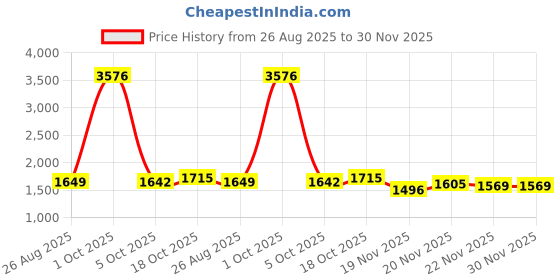 myntra.com StyleCast x Revolte Men Mid-Rise Easy Wash Cargos Trousers stylecast x revolte Price History Graph from 26 Aug 2025 to 30 Nov 2025