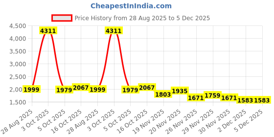 myntra.com StyleCast x Revolte Men Mid-Rise Easy Wash Cargos Trousers stylecast x revolte Price History Graph from 28 Aug 2025 to 5 Dec 2025
