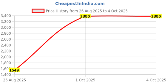 myntra.com StyleCast x Revolte Men Mid Rise Easy Wash Pleated Regular Trousers stylecast x revolte Price History Graph from 26 Aug 2025 to 4 Oct 2025