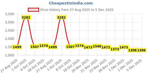 myntra.com StyleCast x Revolte Men Mid Rise Easy Wash Regular Fit Pleated Trousers stylecast x revolte Price History Graph from 27 Aug 2025 to 5 Dec 2025