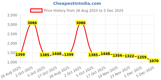myntra.com StyleCast x Revolte Men Mid-Rise Easy Wash Regular Trousers stylecast x revolte Price History Graph from 26 Aug 2025 to 5 Dec 2025