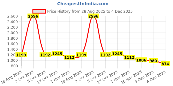 myntra.com StyleCast x Revolte Men Mid-Rise Easy Wash Regular Trousers stylecast x revolte Price History Graph from 28 Aug 2025 to 4 Dec 2025