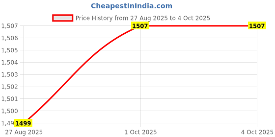 myntra.com StyleCast x Revolte Men Mid-Rise Easy Wash Regular Trousers stylecast x revolte Price History Graph from 27 Aug 2025 to 4 Oct 2025