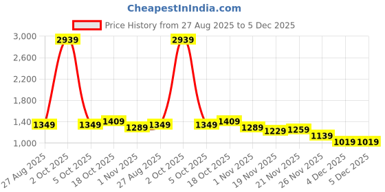 myntra.com StyleCast x Revolte Men Mid-Rise Easy Wash Regular Trousers stylecast x revolte Price History Graph from 27 Aug 2025 to 4 Dec 2025
