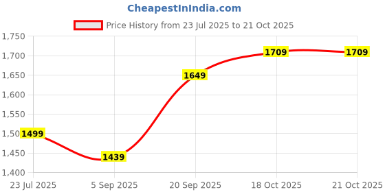 myntra.com StyleCast x Revolte Men Mid-Rise Easy Wash Trousers stylecast x revolte Price History Graph from 23 Jul 2025 to 21 Oct 2025