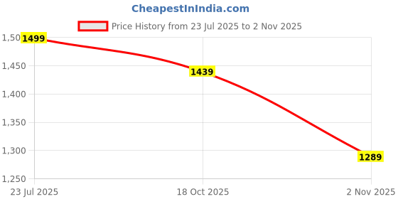 myntra.com StyleCast x Revolte Men Mid-Rise Easy Wash Trousers stylecast x revolte Price History Graph from 23 Jul 2025 to 2 Nov 2025