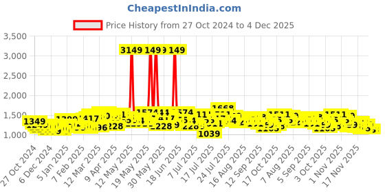 myntra.com StyleCast x Revolte Men Mid-Rise Flared Highly Distressed Jeans stylecast x revolte Price History Graph from 27 Oct 2024 to 3 Dec 2025