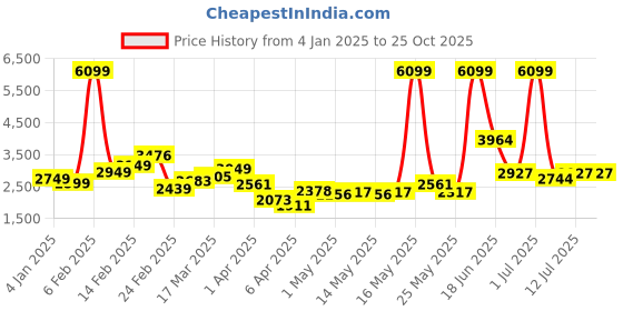 myntra.com StyleCast x Revolte Men Mid-Rise Flared Jeans stylecast x revolte Price History Graph from 4 Jan 2025 to 25 Oct 2025