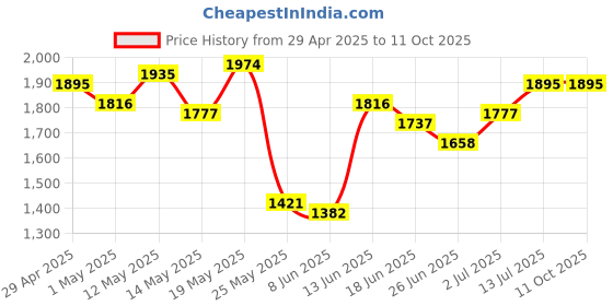 myntra.com StyleCast x Revolte Men Mid-Rise Flared Trousers stylecast x revolte Price History Graph from 29 Apr 2025 to 10 Oct 2025