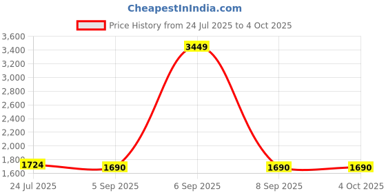 myntra.com StyleCast x Revolte Men Mid-Rise Highly Distressed Baggy Heavy Fade Jeans stylecast x revolte Price History Graph from 24 Jul 2025 to 4 Oct 2025