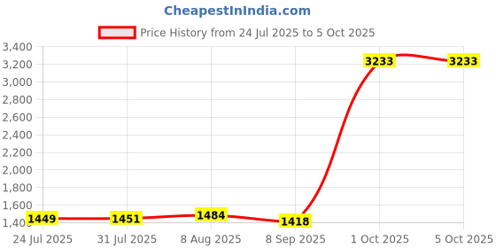myntra.com StyleCast x Revolte Men Mid-Rise Jogger Trouser stylecast x revolte Price History Graph from 24 Jul 2025 to 4 Oct 2025