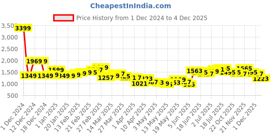 myntra.com StyleCast x Revolte Men Mid-Rise Joggers stylecast x revolte Price History Graph from 1 Dec 2024 to 4 Dec 2025