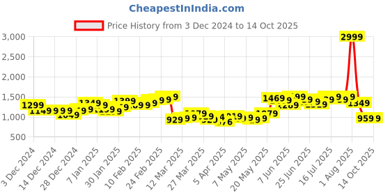 myntra.com StyleCast x Revolte Men Mid-Rise Light Fade Jeans stylecast x revolte Price History Graph from 3 Dec 2024 to 4 Oct 2025