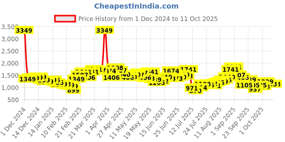 myntra.com StyleCast x Revolte Men Mid-Rise Light Fade Jeans stylecast x revolte Price History Graph from 1 Dec 2024 to 1 Oct 2025