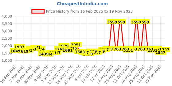 myntra.com StyleCast x Revolte Men Mid-Rise Light Fade Jeans stylecast x revolte Price History Graph from 16 Feb 2025 to 19 Nov 2025