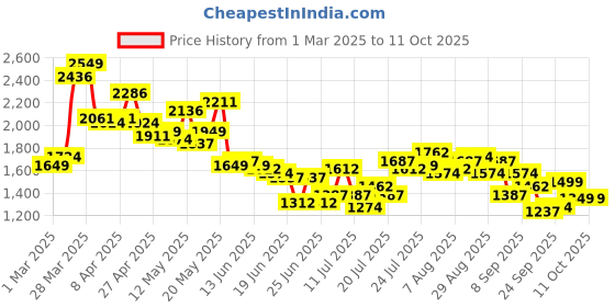 myntra.com StyleCast x Revolte Men Mid-Rise Light Fade Jeans stylecast x revolte Price History Graph from 1 Mar 2025 to 4 Oct 2025