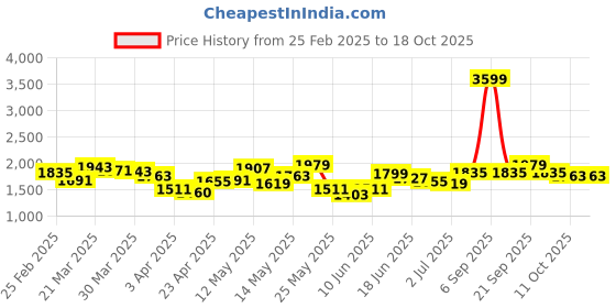 myntra.com StyleCast x Revolte Men Mid-Rise Light Fade Jeans stylecast x revolte Price History Graph from 25 Feb 2025 to 18 Oct 2025
