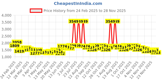 myntra.com StyleCast x Revolte Men Mid-Rise Light Fade Jeans stylecast x revolte Price History Graph from 24 Feb 2025 to 28 Nov 2025