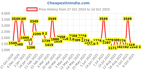 myntra.com StyleCast x Revolte Men Mid - Rise Light Fade Printed Jeans stylecast x revolte Price History Graph from 27 Oct 2024 to 3 Oct 2025
