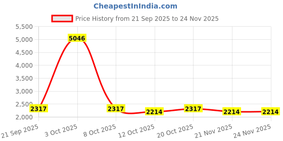 myntra.com StyleCast x Revolte Men Mid-Rise Light Fade Retro Denims Jeans stylecast x revolte Price History Graph from 21 Sep 2025 to 24 Nov 2025