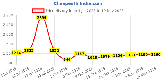 myntra.com StyleCast x Revolte Men Mid-Rise Linen Shorts stylecast x revolte Price History Graph from 3 Jul 2025 to 18 Nov 2025