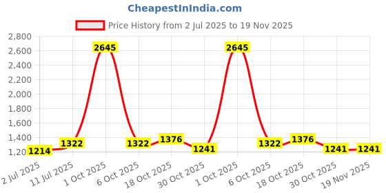myntra.com StyleCast x Revolte Men Mid-Rise Linen Shorts stylecast x revolte Price History Graph from 2 Jul 2025 to 18 Nov 2025