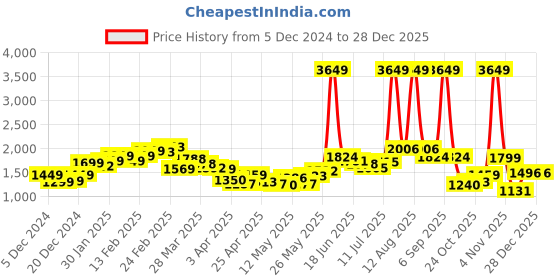 myntra.com StyleCast x Revolte Men Mid-Rise Loose Fit Easy Wash Trousers stylecast x revolte Price History Graph from 5 Dec 2024 to 27 Dec 2025