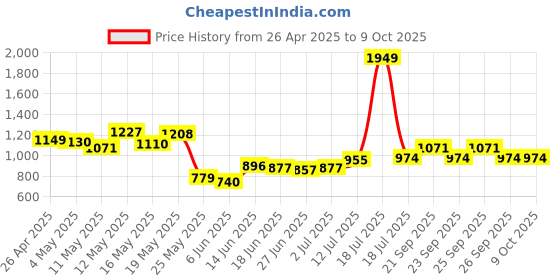 myntra.com StyleCast x Revolte Men Mid-Rise Loose Fit Regular Shorts stylecast x revolte Price History Graph from 26 Apr 2025 to 4 Oct 2025