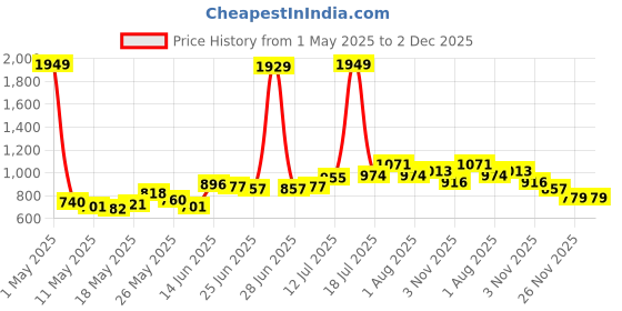myntra.com StyleCast x Revolte Men Mid-Rise Loose Fit Regular Shorts stylecast x revolte Price History Graph from 1 May 2025 to 2 Dec 2025