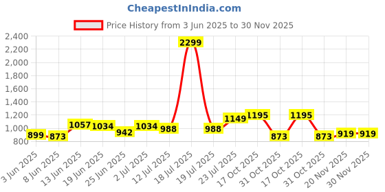 myntra.com StyleCast x Revolte Men Mid Rise Loose Fit Regular Shorts stylecast x revolte Price History Graph from 3 Jun 2025 to 30 Nov 2025