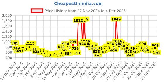 myntra.com StyleCast x Revolte Men Mid-Rise Outdoor Shorts stylecast x revolte Price History Graph from 22 Nov 2024 to 4 Dec 2025