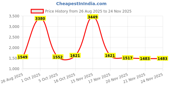 myntra.com StyleCast x Revolte Men Mid-Rise Parallel Wrinkle Free Cotton Trousers stylecast x revolte Price History Graph from 26 Aug 2025 to 24 Nov 2025