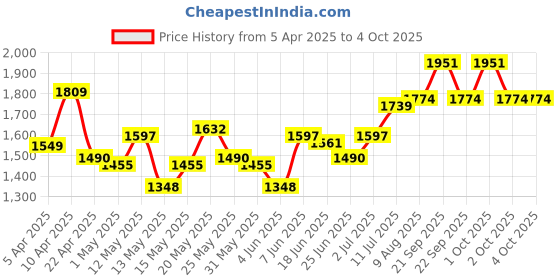 myntra.com StyleCast x Revolte Men Mid-Rise Printed Regular Fit Cargo Shorts stylecast x revolte Price History Graph from 5 Apr 2025 to 4 Oct 2025