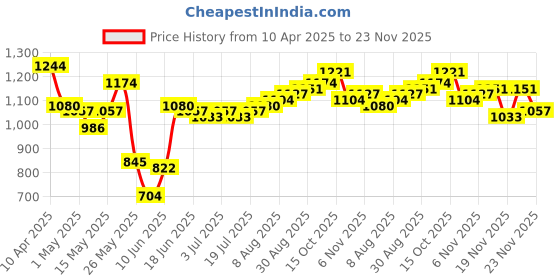 myntra.com StyleCast x Revolte Men Mid-Rise Printed Shorts stylecast x revolte Price History Graph from 10 Apr 2025 to 23 Nov 2025
