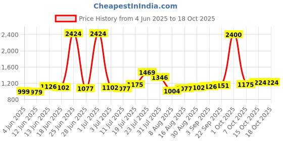 myntra.com StyleCast x Revolte Men Mid-Rise Rapid-Dry Regular Fit Shorts stylecast x revolte Price History Graph from 4 Jun 2025 to 18 Oct 2025