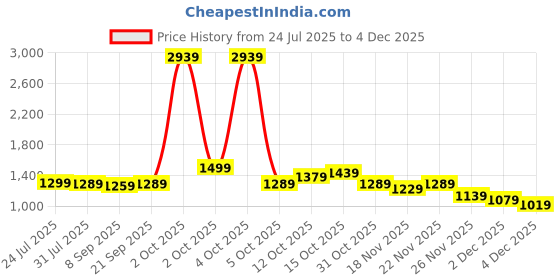 myntra.com StyleCast x Revolte Men Mid-Rise Regular Easy Wash Trousers stylecast x revolte Price History Graph from 24 Jul 2025 to 2 Dec 2025