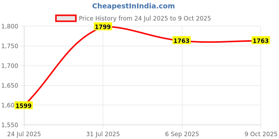 myntra.com StyleCast x Revolte Men Mid-Rise Regular Easy Wash Trousers stylecast x revolte Price History Graph from 24 Jul 2025 to 4 Oct 2025
