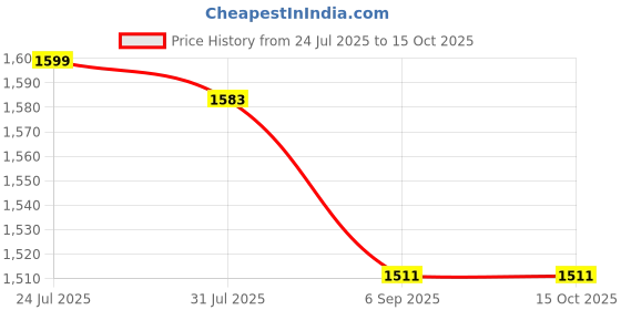 myntra.com StyleCast x Revolte Men Mid-Rise Regular Easy Wash Trousers stylecast x revolte Price History Graph from 24 Jul 2025 to 15 Oct 2025