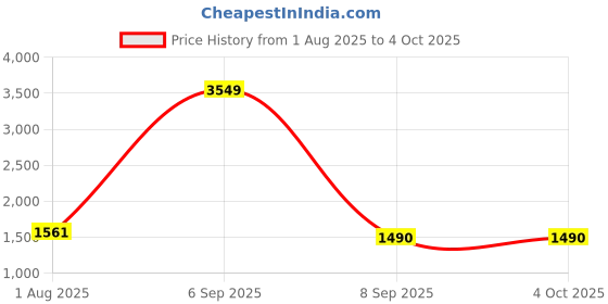 myntra.com StyleCast x Revolte Men Mid-Rise Regular Easy Wash Trousers stylecast x revolte Price History Graph from 1 Aug 2025 to 4 Oct 2025