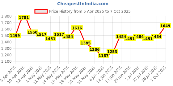 myntra.com StyleCast x Revolte Men Mid-Rise Regular Fit Cargo Shorts stylecast x revolte Price History Graph from 5 Apr 2025 to 4 Oct 2025
