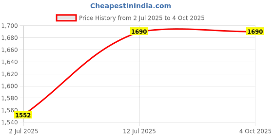 myntra.com StyleCast x Revolte Men Mid-Rise Regular Fit Distressed Denim Shorts stylecast x revolte Price History Graph from 2 Jul 2025 to 4 Oct 2025